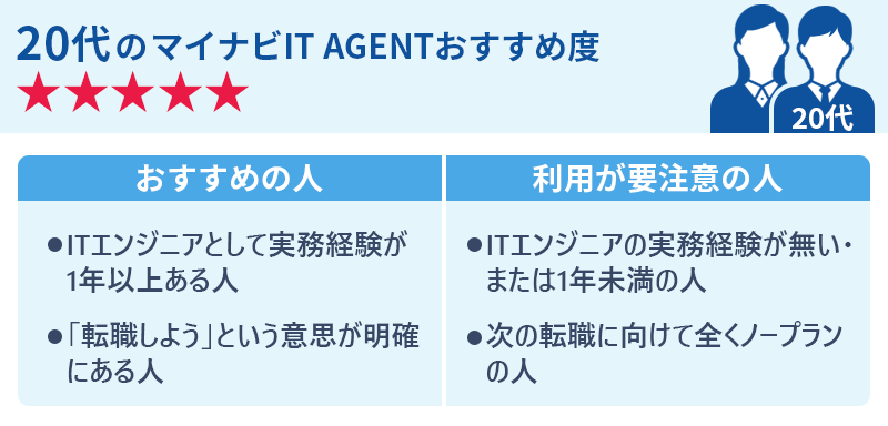 20代のマイナビIT AGENTおすすめ度★★★★★ 〇おすすめの人 ・ITエンジニアとして実務経験が1年以上ある人 ・「転職しよう」という意思が明確にある人 〇利用が要注意の人 ・ITエンジニアの実務経験が無い・または1年未満の人 ・次の転職に向けてまったくノープランの人