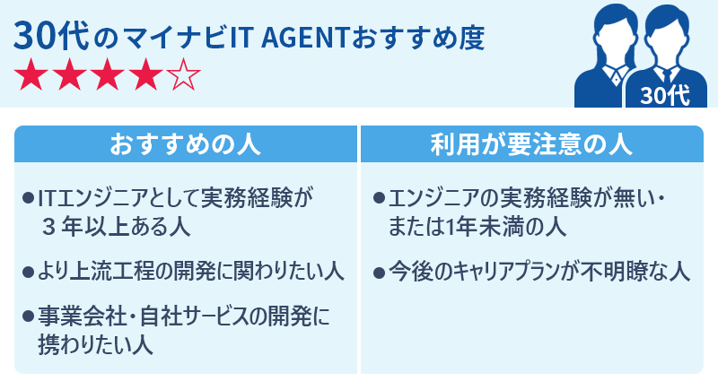 30代のマイナビIT AGENTおすすめ度★★★★☆ 〇おすすめの人 ・ITエンジニアとして実務経験が3年以上ある人 ・より上流工程の開発に関わりたい人 ・事業会社・自社サービスの開発に携わりたい人 〇利用が要注意の人 ・エンジニアの実務経験が無い・または1年未満の人 ・今後のキャリアプランが不明瞭な人