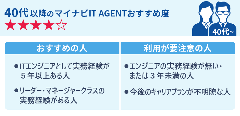 40代のマイナビIT AGENTおすすめ度★★★★☆ 〇おすすめの人 ・ITエンジニアとして実務経験が5年以上ある人 ・リーダー・マネージャークラスの実務経験がある人 〇利用が要注意の人 ・エンジニアの実務経験が無い・または3年未満の人 ・今後のキャリアプランが不明瞭な人