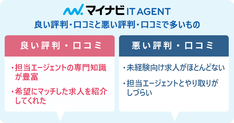 マイナビIT AGENTの評判・口コミ:良い評判「担当エージェントの専門知識が豊富」「希望にマッチした求人を紹介してくれた」 悪い評判「未経験向け求人がほとんどない」「担当エージェントとやり取りがしづらい」