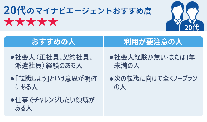 20代のマイナビエージェントおすすめ度★★★★★ ●おすすめの人:・社会人(正社員、契約社員、派遣社員)経験のある人 ・「転職しよう」という意思が明確にある人 ・仕事でチャレンジしたい領域がある人 ●利用が要注意の人:・社会人経験が無い・または1年未満の人 ・次の転職に向けてまったくノープランの人