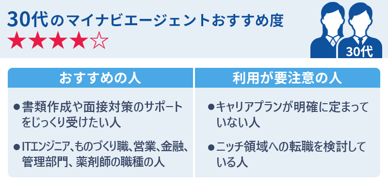 30代のマイナビエージェントおすすめ度★★★★☆ ●おすすめの人:・書類作成や面接対策のサポートをじっくり受けたい人 ・ITエンジニア、ものづくり職、営業、金融、管理部門、薬剤師の職種の人 ●利用が要注意の人:・キャリアプランが明確に定まっていない人 ・ニッチ領域への転職を検討している人