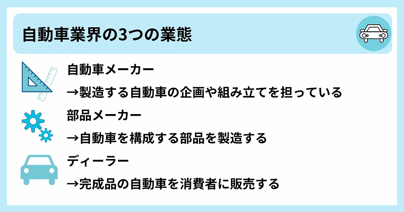 自動車業界の3つの業態 ●自動車メーカー→製造する自動車の企画や組み立てを担っている ●部品メーカー→自動車を構成する部品を製造する ●ディーラー→完成品の自動車を消費者に販売する