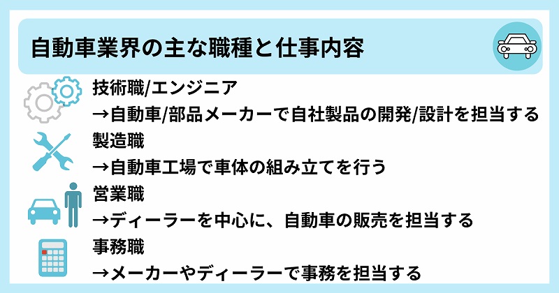 自動車業界の主な職種と仕事内容 ●技術職/エンジニア→自動車/部品メーカーで自社製品の開発/設計を担当する ●製造職→自動車工場で車体の組み立てを行う ●営業職→ディーラーを中心に、自動車の販売を担当する ●事務職→メーカーやディーラーで事務を担当する