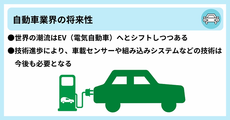 自動車業界の将来性 ●世界の潮流はEV(電気自動車)へとシフトしつつある ●技術進歩により、車載センサーや組み込みシステムなどの技術は今後も必要となる