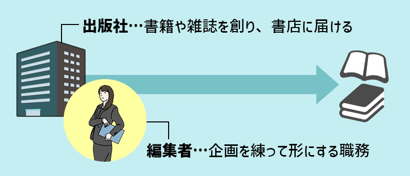 出版社…書籍や雑誌を創り、書店に届ける。編集者…企画を練って形にする職務。
