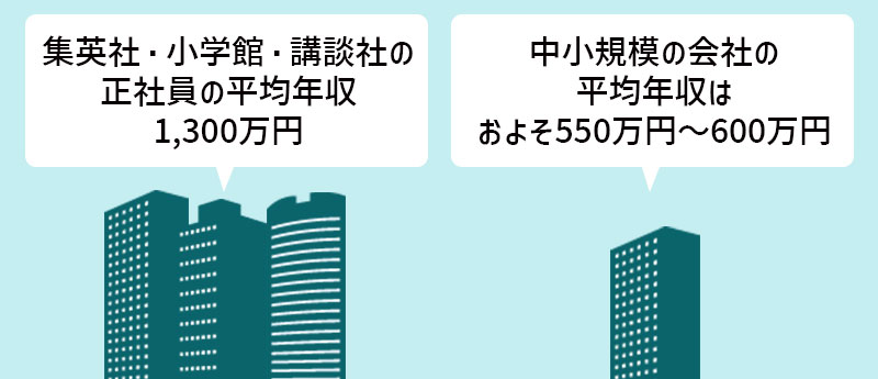 集英社・小学館・講談社の正社員の平均年収1,300万円。中小規模の会社の平均年収はおよそ550万円~600万円。