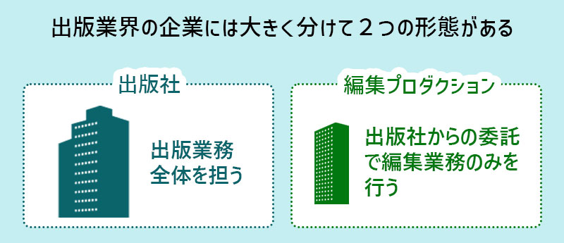 出版業界の企業には大きく分けて出版社と編集プロダクションの2つの形態がある