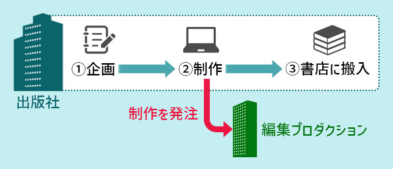 出版社の仕事…①企画②制作(編集プロダクションに制作を発注)③書店に搬入