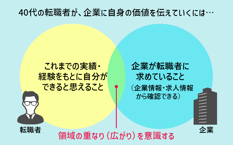 40代の転職者が、企業に自身の価値を伝えていくには。