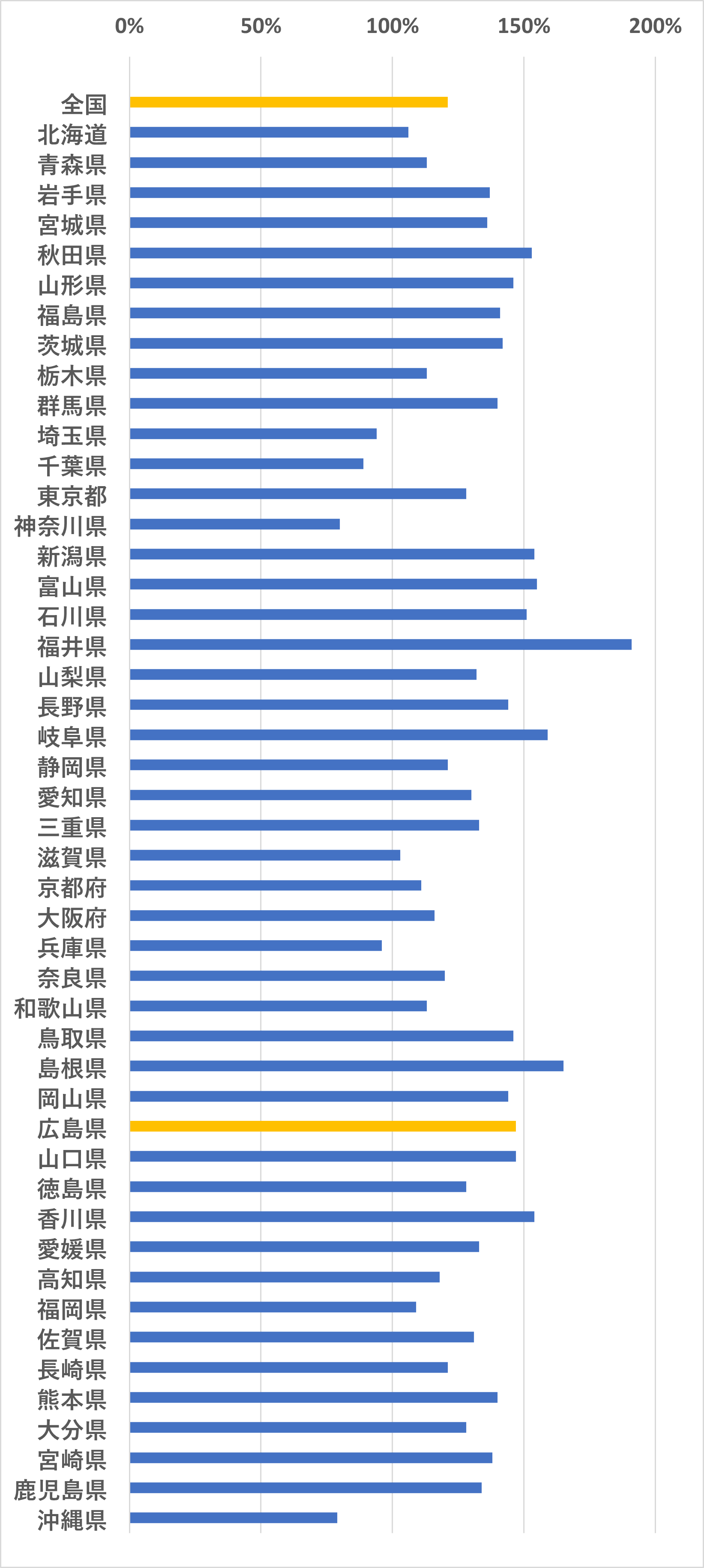 全都道府県の有効求人倍率(2022年2月) 厚生労働省「一般職業紹介状況」の情報をもとに弊社グラフ化