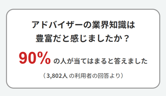 アドバイザーの業界知識は豊富だと感じましたか? 90%の人が当てはまると答えました(3,802人の利用者の回答より)