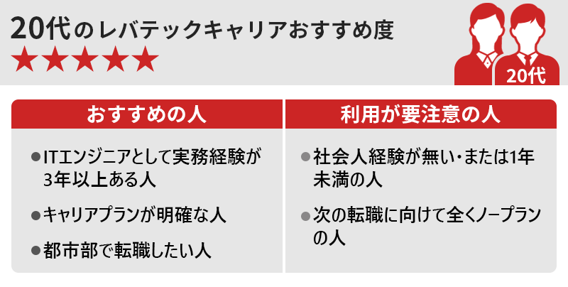 20代のレバテックキャリアおすすめ度★★★★★ 〇おすすめの人 ・ITエンジニアとして実務経験が3年以上ある人 ・キャリアプランが明確な人 ・都市部で転職したい人 〇利用が要注意の人 ・社会人経験が無い/または1年未満の人 ・次の転職に向けてまったくノープランの人