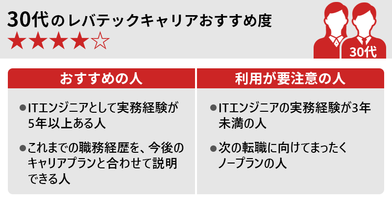 30代のレバテックキャリアおすすめ度★★★★ 〇おすすめの人 ・ITエンジニアとして実務経験が5年以上ある人 ・これまでの職務経歴を、今後のキャリアプランと合わせて説明できる人 〇利用が要注意の人 ・ITエンジニアの実務経験が3年未満の人 ・次の転職に向けてまったくノープランの人