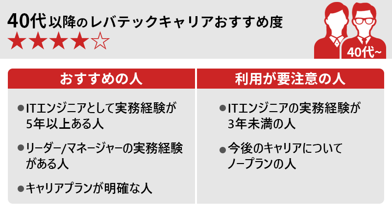 40代以降のレバテックキャリアおすすめ度★★★★ 〇おすすめの人 ・ITエンジニアとして実務経験が5年以上ある人 ・リーダー/マネージャーの実務経験がある人 ・キャリアプランが明確な人 〇利用が要注意の人 ・ITエンジニアの実務経験が3年未満の人 ・次の転職に向けてまったくノープランの人