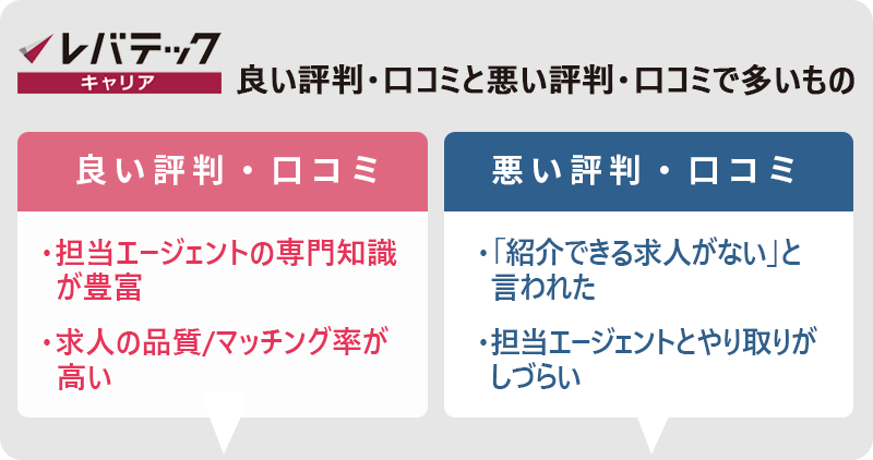 レバテックキャリアの評判・口コミ:良い評判「担当エージェントの専門知識が豊富」「求人の品質/マッチング率が高い」 悪い評判「紹介できる求人がないと言われた」「担当エージェントとやり取りがしづらい 」