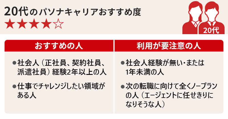 20代のパソナキャリアおすすめ度★★★★☆ ●おすすめの人:・社会人(正社員、契約社員、派遣社員)経験2年以上の人 ・仕事でチャレンジしたい領域がある人 ●利用が要注意の人:・社会人経験が無い・または1年未満の人・次の転職に向けてまったくノープランの人(エージェントに任せきりになりそうな人)