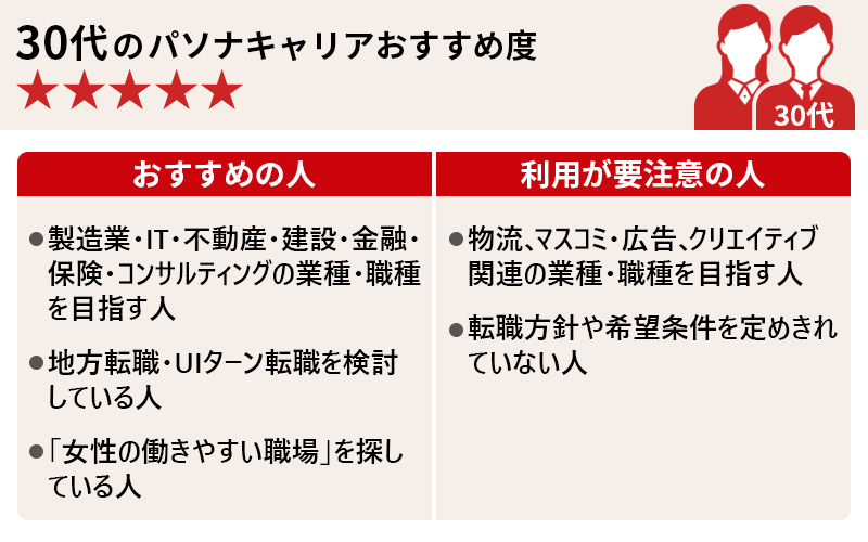 30代のパソナキャリアおすすめ度★★★★★ ●おすすめの人:・製造業・IT・不動産・建設・金融・保険・コンサルティングの業種・職種を目指す人 ・地方転職・UIターン転職を検討している人 ・「女性の働きやすい職場」を探している人 ●利用が要注意の人:・物流、マスコミ・広告、クリエイティブ関連の業種・職種を目指す人 ・転職方針や希望条件を定めきれていない人
