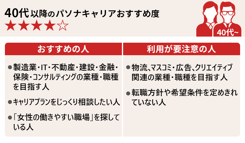 40代のパソナキャリアおすすめ度★★★★☆ ●おすすめの人:・製造業・IT・不動産・建設・金融・保険・コンサルティングの業種・職種を目指す人 ・キャリアプランをじっくり相談したい人 ・「女性の働きやすい職場」を探している人 ●利用が要注意の人:・物流、マスコミ・広告、クリエイティブ関連の業種・職種を目指す人 ・転職方針や希望条件を定めきれていない人