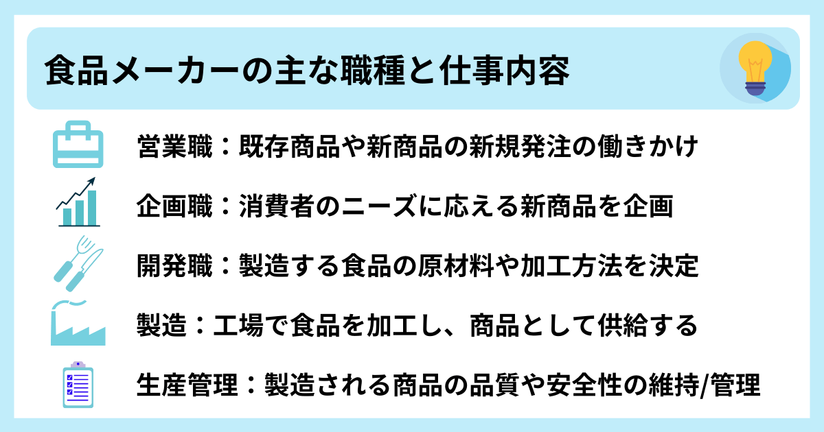 食品メーカーの主な職種と仕事内容 ●営業職:既存商品や新商品の新規発注の働きかけ ●企画職:消費者のニーズに応える新商品を企画 ●開発職:製造する食品の原材料や加工方法を決定 ●製造:工場で食品を加工し、商品として供給する ●生産管理:製造される商品の品質や安全性の維持/管理