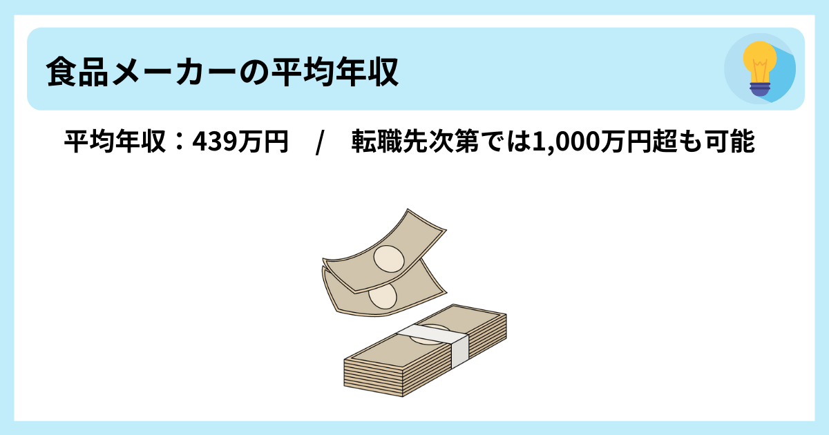 食品メーカーの平均年収 平均年収:439万円 / 転職先次第では1,000万円超も可能