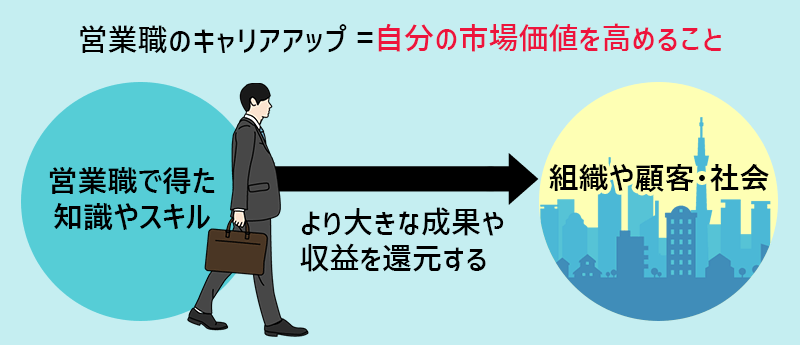 営業職のキャリアアップ=自分の市場価値を高めること