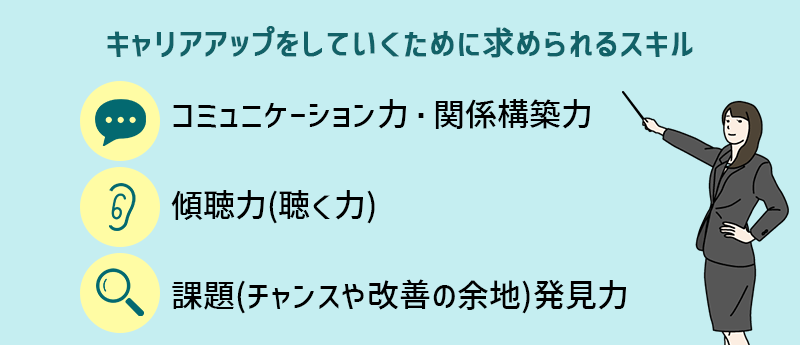 コミュニケーション力・関係構築力、傾聴力(聴く力)、課題(チャンスや改善の余地)発見力