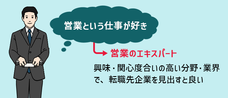 営業という仕事が好き→営業のエキスパート…興味・関心度合いの高い分野・業界で、転職先企業を見出すと良い