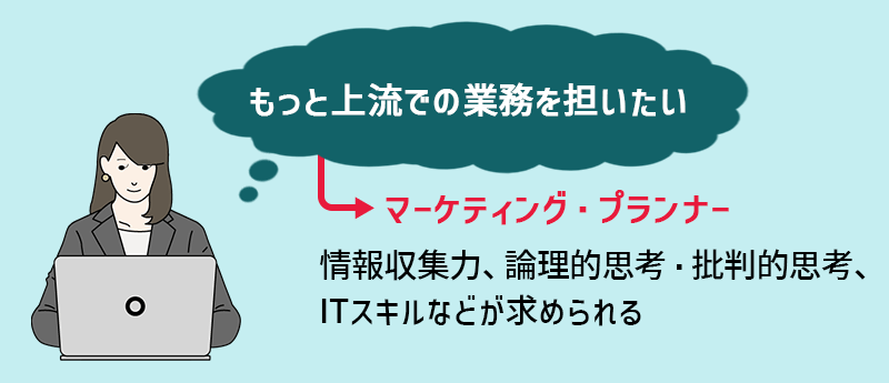 もっと上流での業務を担いたい→マーケティング・プランナー…情報収集力、論理的思考・批判的思考、ITスキルなどが求められる