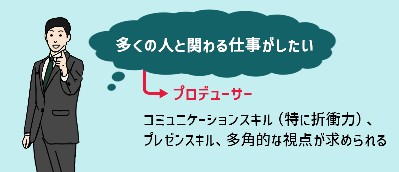 多くの人と関わる仕事がしたい→プロデューサー…コミュニケーションスキル(特に折衝力)、プレゼンスキル、多角的な視点が求められる