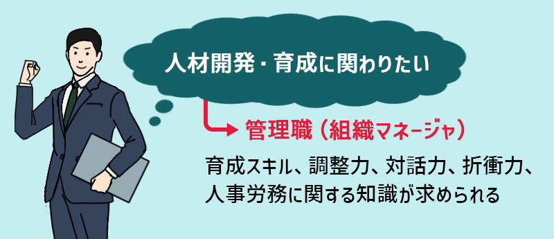 人材開発・育成に関わりたい→管理職(組織マネージャ)…育成スキル、調整力、対話力、折衝力、人事労務に関する知識が求められる