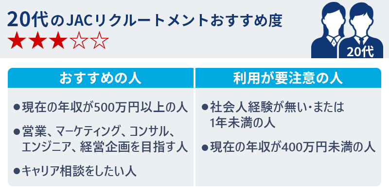 20代のJACリクルートメントおすすめ度★★★☆☆ ●おすすめの人:・現在の年収が500万円以上の人 ・営業、マーケティング、コンサル、エンジニア、経営企画を目指す人 ・キャリア相談をしたい人 ●利用が要注意の人:・社会人経験が無い・または1年未満の人 ・現在の年収が400万円未満の人