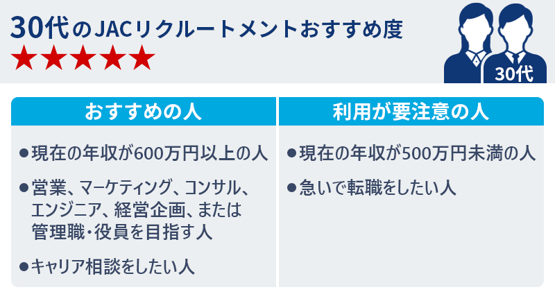30代のJACリクルートメントおすすめ度★★★★★ ●おすすめの人:・現在の年収が600万円以上の人 ・営業、マーケティング、コンサル、エンジニア、経営企画、または管理職・役員を目指す人 ・キャリア相談をしたい人 ●利用が要注意の人:・現在の年収が500万円未満の人 ・急いで転職をしたい人