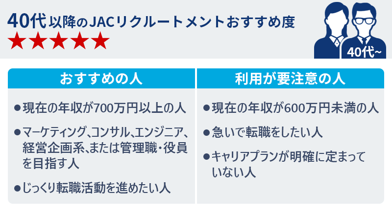 40代のJACリクルートメントおすすめ度★★★★★ ●おすすめの人:・現在の年収が700万円以上の人 ・マーケティング、コンサル、エンジニア、経営企画系、または管理職・役員を目指す人 ・じっくり転職活動を進めたい人 ●利用が要注意の人: ・現在の年収が600万円未満の人 ・急いで転職をしたい人 ・キャリアプランが明確に定まっていない人