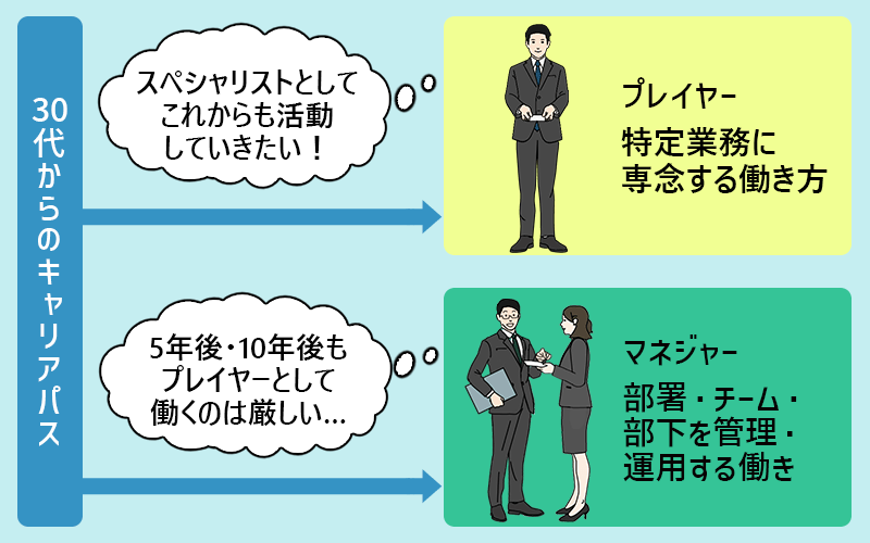 30代からのキャリアパス ●プレイヤー:特定業務に専念する働き方 ●マネジャー:部署・チーム・部下を管理・運用する働き方