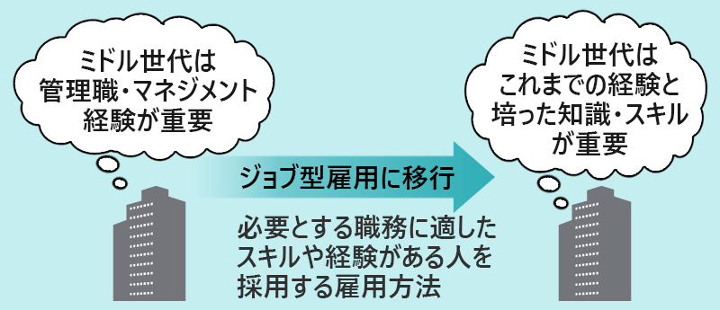 現代は、「ジョブ型雇用」に移行しつつある。ジョブ型雇用とは、必要とする職務に適したスキルや経験がある人を採用する雇用方法