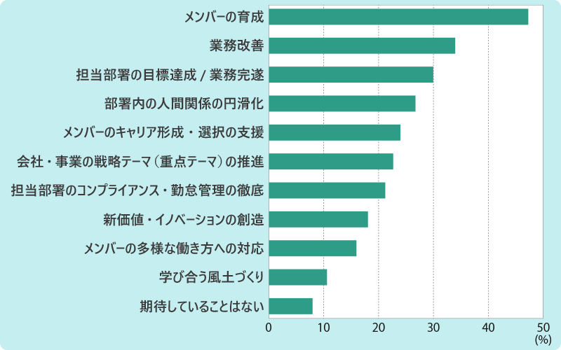 人事担当者が、管理職に期待していることのアンケート結果グラフ:「メンバーの育成」「業務の改善」「担当部署の目標達成、業務完遂」が上位になっている。※リクルートマネジメントソリューションズ「マネジメントに対する人事担当者と管理職層の意識調査2021年」より