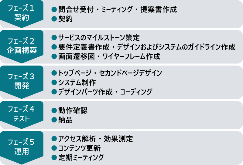Web制作会社の工程の全体像