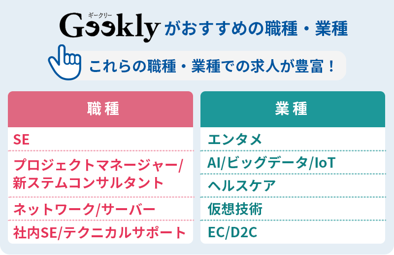 ギークリーがおすすめの職種・業種 これらの職種・業種での求人が豊富! ■職種 ・SE ・プロジェクトマネージャー/システムコンサルタント ・ネットワーク/サーバー ・社内SE/テクニカルサポート ■業種 ・エンタメ ・AI/ビッグデータ/IoT ・ヘルスケア ・仮想技術 ・EC/D2C