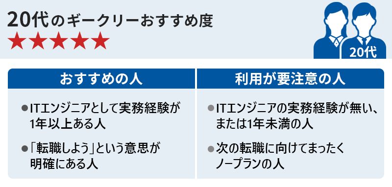 20代のギークリーおすすめ度★★★★★ 〇おすすめの人 ・ITエンジニアとして実務経験が1年以上ある人 ・「転職しよう」という意思が明確にある人 〇利用が要注意の人 ・ITエンジニアの実務経験が無い・または1年未満の人 ・次の転職に向けてまったくノープランの人