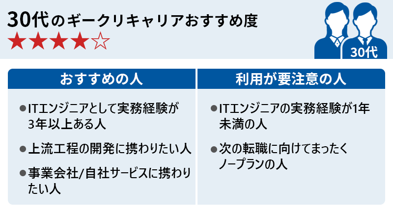 30代のギークリーおすすめ度★★★★☆ 〇おすすめの人 ・ITエンジニアとして実務経験が3年以上ある人 ・より上流工程の開発に関わりたい人 ・事業会社・自社サービスの開発に携わりたい人 〇利用が要注意の人 ・エンジニアの実務経験が無い・または1年未満の人 ・今後のキャリアプランが不明瞭な人
