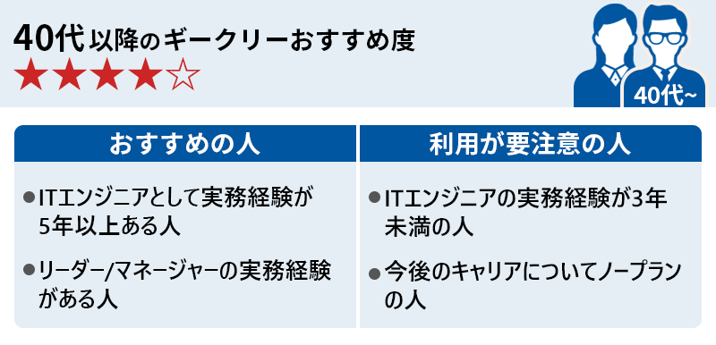 40代以降のギークリーおすすめ度★★★★☆ 〇おすすめの人 ・ITエンジニアとして実務経験が5年以上ある人 ・リーダー・マネージャークラスの実務経験がある人 〇利用が要注意の人 ・エンジニアの実務経験が無い・または3年未満の人 ・今後のキャリアプランが不明瞭な人
