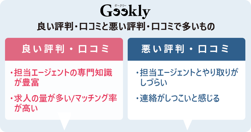 ギークリーの評判・口コミ:良い評判「担当エージェントの専門知識が豊富」「求人の量が多い/マッチング率が高い」 悪い評判「担当エージェントとやり取りがしづらい」「連絡がしつこいと感じる」