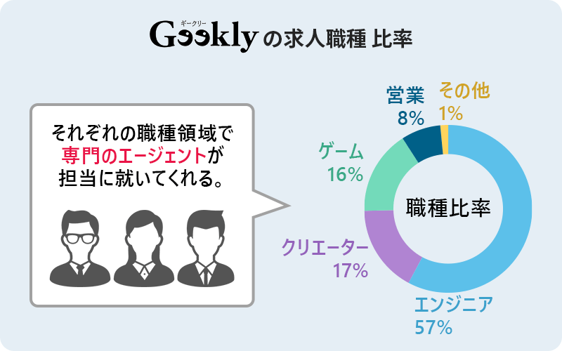 ギークリーの求人職種比率 それぞれの職種領域で専門のエージェントが担当に就いてくれる。 エンジニア57% クリエイター17% ゲーム16% 営業8% その他1%
