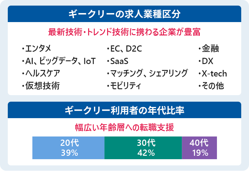 ■ギークリーの求人業種区分 最新技術・トレンド技術に携わる企業が豊富 ●エンタメ ●AI、ビッグデータ、IoT ●ヘルスケア ●仮想技術 ●EC、D2C ●SaaS ●マッチング、シェアリング ●モビリティ ●金融 ●DX ●X-tech ●その他 ■ギークリー利用者の年代比率 幅広い年齢層への転職支援 ●20代39% ●30代42% ●40代19%