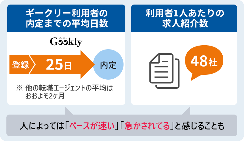 ギークリー利用者の内定までの平均日数約25日 利用者1人あたりの求人紹介数約48社 人によっては「ペースが速い」「急かされてる」と感じることも