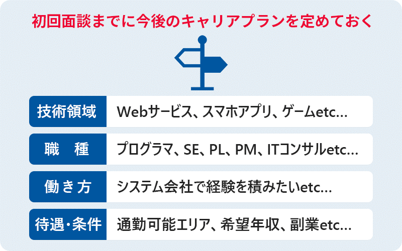 初回面談までに今後のキャリアプランを定めておく ■技術領域:Webサービス、スマホアプリ、ゲームetc... ■職種:プログラマ、SE、PL、PM、ITコンサルetc... ■働き方:システム会社で経験を積みたいetc... ■待遇・条件:通勤可能エリア、希望年収、副業etc...