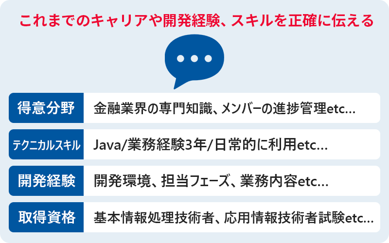 これまでのキャリアや開発経験、スキルを正確に伝える ■得意分野:金融業界の専門知識、メンバーの進捗管理etc... ■テクニカルスキル:Java/業務経験3年/日常的に利用etc... ■開発経験:開発環境、担当フェーズ、業務内容etc... ■取得資格:基本情報処理技術者、応用情報技術者経験etc...