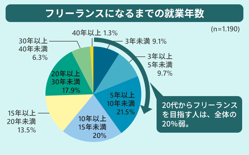 フリーランスになるまでの就業年数 ■3年未満9.1% ■3年以上5年未満9.7% ■5年以上10年未満21.5% ■10年以上15年未満20% ■15年以上20年未満13.5% ■20年以上30年未満17.9% ■30年以上40年未満6.3% ■40年以上1.3% 20代からフリーランスを目指す人は、全体の20%弱。