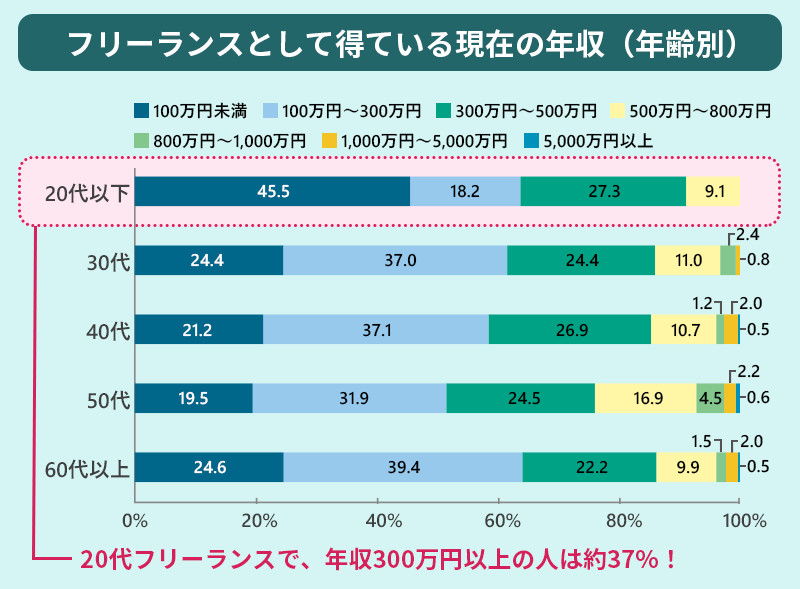 フリーランスとして得ている現在の年収(年齢別) 20代フリーランスで、年収300万円以上の人は約37%